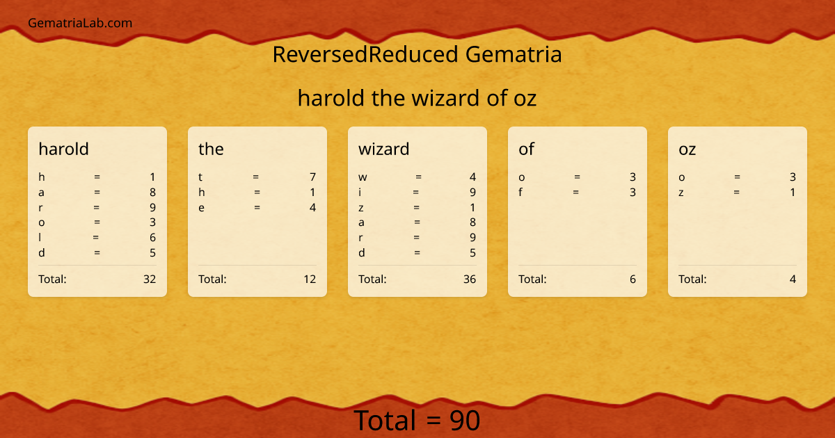 harold the wizard of oz in reversedReduced Gematria